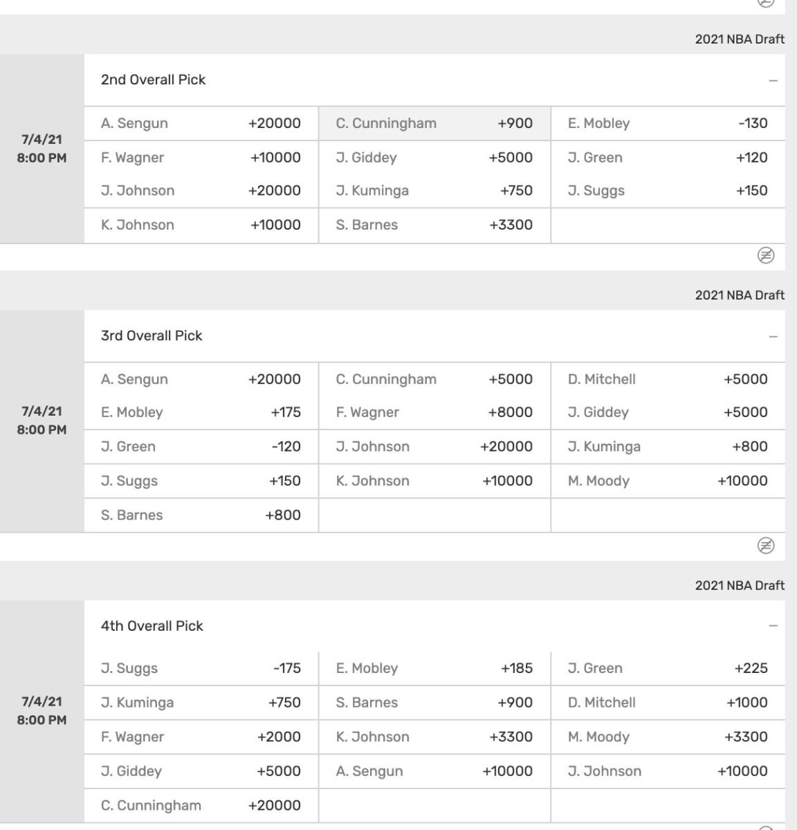 NBA Draft Odds